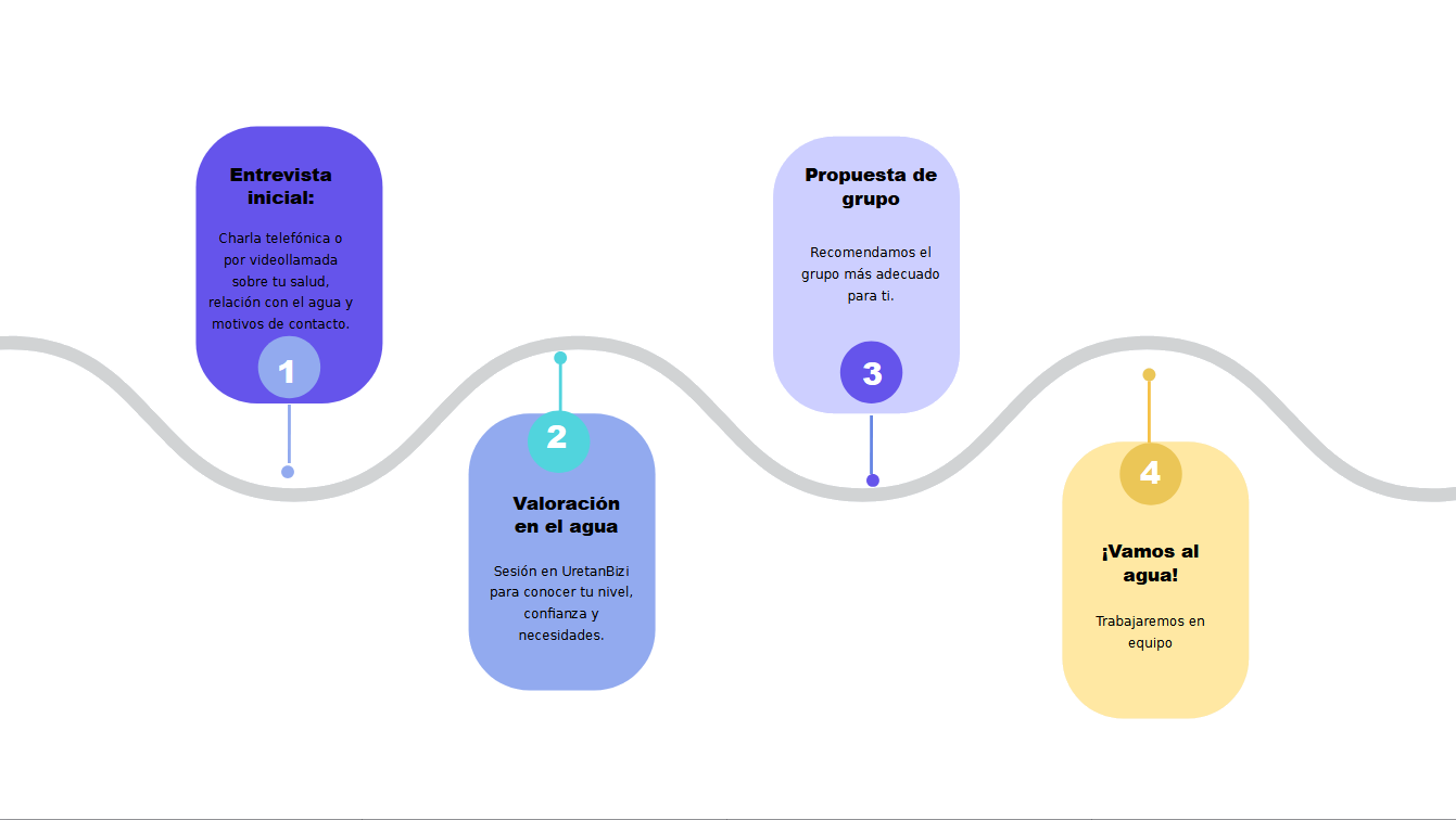 Pasos de la terapia en grupo